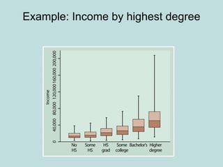 Example: Income by highest degree
 