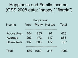 Happiness and Family Income
(GSS 2008 data: “happy,” “finrela”)
Happiness
Income Very Pretty Not too Total
-------------------------------
Above Aver. 164 233 26 423
Average 293 473 117 883
Below Aver. 132 383 172 687
------------------------------
Total 589 1089 315 1993
 