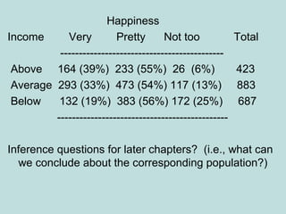 Happiness
Income Very Pretty Not too Total
--------------------------------------------
Above 164 (39%) 233 (55%) 26 (6%) 423
Average 293 (33%) 473 (54%) 117 (13%) 883
Below 132 (19%) 383 (56%) 172 (25%) 687
----------------------------------------------
Inference questions for later chapters? (i.e., what can
we conclude about the corresponding population?)
 