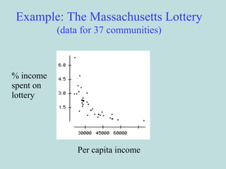 Example: The Massachusetts Lottery
(data for 37 communities)
Per capita income
% income
spent on
lottery
 