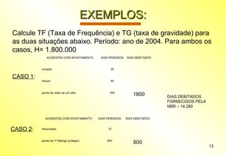 13
EXEMPLOS:EXEMPLOS:
Calcule TF (Taxa de Frequência) e TG (taxa de gravidade) para
as duas situações abaixo. Período: ano de 2004. Para ambos os
casos, H= 1.800.000
CASO 1:
ACIDENTES COM AFASTAMENTO DIAS PERDIDOS DIAS DEBITADOS
luxação 20
fratura 60
perda da visão de um olho 550
1800 DIAS DEBITADOS
FORNECIDOS PELA
NBR – 14.280
CASO 2:
ACIDENTES COM AFASTAMENTO DIAS PERDIDOS DIAS DEBITADOS
intoxicação 10
perda da 1ª falange (polegar) 850
600
 