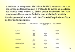 19
A indústria de brinquedos PEQUENA SAPECA contratou um novo
Engenheiro de Segurança com a finalidade de avaliar os resultados
dos últimos doze meses e, assim, poder estabelecer um novo
programa de Segurança do Trabalho para implantação imediata.
Com base nos dados abaixo, calcule a Taxa de Frequência e a Taxa
de Gravidade da empresa.
DEPARTAMENTO DATA ACIDENTE DATA DO RETORNO AO
TRABALHO
HHT (12 MESES)
Qualidade 05/04 - 210.500
Produção 18/02
10/03
25/04
25/02
-
03/05
740.500
Manutenção 15/04
20/05
-
29/05
120.200
Recursos Humanos 17/03
11/04
28/03
-
84.500
Logística 21/02 01/03 127.800
 