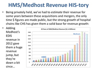 • Being privately held, we’ve had to estimate their revenue for
some years between these acquisitions and mergers, the only
time $ figures are made public, but the strong growth of hospital
chains like CHS has given them a solid base for revenue growth:
• Adding
Medhost’s
EDIS
revenue in
2012 gave
them a huge
revenue
jump, but
they’re
down a bit
since…
HMS/Medhost Revenue HIS-tory
HMS
Medhost
 