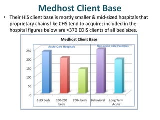 • Their HIS client base is mostly smaller & mid-sized hospitals that
proprietary chains like CHS tend to acquire; included in the
hospital figures below are ≈370 EDIS clients of all bed sizes.
Medhost Client Base
Acute Care Hospitals Non-acute Care Facilities
 