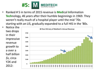 • Ranked # 5 in terms of 2015 revenue is Medical Information
Technology, 46 years after their humble beginnings in 1969. They
weren’t really much of a hospital player until the mid ‘70s
starting with an LIS, gradually expanded to a full HIS in the ‘80s.
• Notice the
two drops
in their
impressive
revenue
growth to
a over a
half billion
$s, circa
Y2K and
2012:
#5:
 
