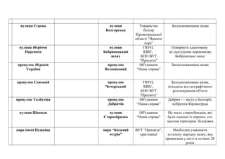 вулиця Сєрова вулиця
Болгарська
Товариство
болгар
Кіровоградської
області “Нашите
хора”
Загальновживана назва
вулиця 40-річчя
Перемоги
вулиця
Бобринецький
шлях
ТВУН,
КВІС,
КОО ВУТ
“Просвіта”
Повернуто адаптовану
до сьогодення першоназву
Бобринецьке шосе
провулок 40 років
України
провулок
Волошковий
Об'єднання
“Наша справа”
Загальновживана назва
провулок Союзний провулок
Чечорський
ТВУН,
КВІС,
КОО ВУТ
“Просвіта”
Загальновживана назва,
походить від географічного
розташування об'єкта
провулок Толбухіна провулок
Добричів
Об'єднання
“Наша справа”
Добрич — місто у Болгарії,
побратим Кіровограда
вулиця Шканди вулиця
Старообрядна
Об'єднання
“Наша справа”
На честь старообрядців, які
були одними із перших, хто
заселив територію Лелеківки
парк імені Пушкіна парк “Козачий
острів”
ВУТ “Просвіта”,
краєзнавці
Необхідно узаконити
усталену народну назву, яка
прижилася у місті в останні 20
років
 