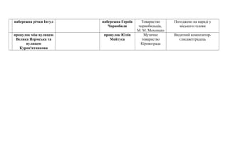 набережна річки Інгул набережна Героїв
Чорнобиля
Товариство
чорнобильців,
М. М. Мохонько
Погоджено на нараді у
міського голови
провулок між вулицею
Велика Пермська та
вулицею
Куроп'ятникова
провулок Юлія
Мейтуса
Музичне
товариство
Кіровограда
Видатний композитор-
єлисаветградець
 