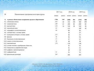 «Өрлеу» БАҰО АҚ филиалы СҚО ПҚ БАИ
АО НЦПК «Өрлеу» ИПК ПР по СКО
4. в рамках обновления содержания среднего образования 1706 165 1626 351 1713 340
4.1 начальные классы 444 48 312 235 360 204
4.2 казахский язык 200 83 200 82 200 82
4.3 русский язык 150 34 150 34 150 34
4.4 английский язык 82   115   100 20
4.5 география и естествознание 60   60   60  
4.6 история Каз. и основы права     34   57  
4.7 всемирная история и основы права 125   34   57  
4.8 физика 56   56   56  
4.9 биология и естествознание 57   57   57  
4.10 химия и естествознание 38   38   38  
4.11 математика 178   170   178  
4.12 основы эконом.и предприним. деят-ти     35   35  
4.13 Казахстан в современном мире     31   31  
4.14 графика и проектирование     18   18  
4.15 информатика 51   51   51  
4.16 физическая культура 265   265   265  
   
№ Наименование программы/категория курсов
2017 год 2018 год 2019 год
лимит допол. лимит допол. лимит допол.
 