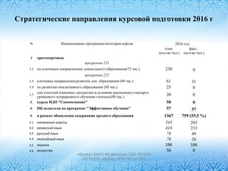 Стратегические направления курсовой подготовки 2016 г
«Өрлеу» БАҰО АҚ филиалы СҚО ПҚ БАИ
АО НЦПК «Өрлеу» ИПК ПР по СКО
№ Наименование программы/категория курсов 2016 год
план
(кол-во чел.)
факт.
(кол-во чел.)
1 краткосрочные
  программа 221
1.1 по ключевым направлениям дошкольного образования(72 час.) 230 0
  программа 222
1.2 ключевые направления развития доп. образования (80 час.) 61 31
1.3 по развитию инклюзивного образования (80 час.) 25 0
1.7
для учителей языковых дисциплин в условиях реализации стандарта
уровневого непрерывного обучения госязыку(80 час.)
20 0
2. курсы НДО "Самопознание" 50 0
3. ПК педагогов по программе "Эффективное обучение" 57 57
4. в рамках обновления содержания среднего образования 1367 759 (55,5 %)
4.1 начальные классы 545 285
4.2 казахский язык 418 233
4.3 русский язык 76 49
4.4 английский язык 76 26
4.5 музыка 196 166
4.6 искусство 56 0
 