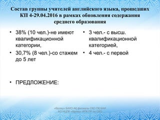 Состав группы учителей английского языка, прошедших
КП 4-29.04.2016 в рамках обновления содержания
среднего образования
• 38% (10 чел.)-не имеют
квалификационной
категории,
• 30,7% (8 чел.)-со стажем
до 5 лет
• ПРЕДЛОЖЕНИЕ:
• 3 чел.- с высш.
квалификационной
категорией,
• 4 чел.- с первой
«Өрлеу» БАҰО АҚ филиалы СҚО ПҚ БАИ
АО НЦПК «Өрлеу» ИПК ПР по СКО
 