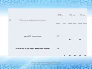 «Өрлеу» БАҰО АҚ филиалы СҚО ПҚ БАИ
АО НЦПК «Өрлеу» ИПК ПР по СКО
№ Наименование программы/категория курсов
2017 год 2018 год 2019 год
лимит допол. лимит допол. лимит допол.
1 курсы НДО "Самопознание" 47
47   47  
2 ПК педагогов по программе "Эффективное обучение" 25
30 25 30 25 30
 