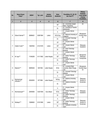 No
Nama Dosen
Tetap(1)
NIDN(2) Tgl. Lahir
Jabatan
Akademik
Gelar
Akademik
Pendidikan S1, S2, S3
dan Asal PT
Bidang
Keahlian
untuk Setiap
Jenjang
Pendidikan
-1 -2 -3 -4 -5 -6 -7 -8
MT
S2 : Universitas Gadjah
Mada, Yogyakarta
Air
Dr.
S3 : University of Twente,
Netherlands
6 Eldina Fatimah*** 28086401 8/28/1964 Lektor
Ir.
S1 : Unsyiah, Banda
Aceh
Manajemen
Sumber Daya
Air
M.Sc.Eng
S2 : National University of
Singapore
Dr.
S3 : Universiti Teknologi
Malaysia
7 Halida Yunita*** 13067803 6/13/1978 Lektor
ST
S1 : Unsyiah, Banda
Aceh
Rekayasa
Geoteknik
MT
S2 : Unsyiah, Banda
Aceh
Dr.
S3 : Instut Teknologi
Bandung
8 M. Isya*** 11046208 4/11/1962 Lektor Kepala
Ir.
S1 : Unsyiah, Banda
Aceh
Manajemen
Rekayasa
Transportasi
MT
S2 : Institut Teknologi
Bandung
Dr.
S3 : Institut Teknologi
Bandung
9 Masimin*** 08095204 9/8/1952 Lektor Kepala
Ir.
S1 : Unsyiah, Banda
Aceh
Manajemen
Sumber Daya
Air
M.Sc
S2 : Louisiana State
University, Baton Rouge,
USA
Dr.
S3 : Universiti Teknologi
Malaysia
10
Mochammad
Afifuddin***
25045003 9/7/1964 Lektor Kepala
Ir.
S1 : Unsyiah, Banda
Aceh
Rekayasa
Struktur &
Konstruksi
M.Eng
S2 : Saitama University,
Japan
Dr.
S3 : Saitama University,
Japan
11 Munirwansyah*** 25055904 5/25/1959 Guru Besar
Ir.
S1 : Unsyiah, Banda
Aceh
Rekayasa
Geoteknik
M.Sc
S2 : Institut Teknologi
Bandung
Dr.
S3 : Institut Teknologi
Bandung
12 Muttaqin*** 15066602 6/15/1966 Lektor
Ir.
S1 : Unsyiah, Banda
Aceh
Rekayasa
Struktur &
Konstruksi
MT
S2 : Institut Teknologi
Bandung
Dr.
S3 : Hokkaido University,
Japan
 