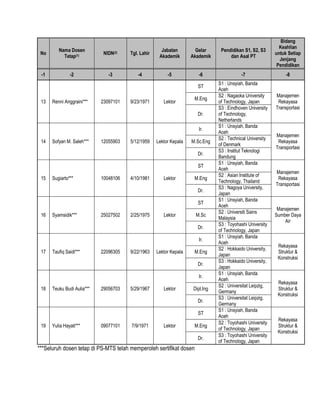 No
Nama Dosen
Tetap(1)
NIDN(2) Tgl. Lahir
Jabatan
Akademik
Gelar
Akademik
Pendidikan S1, S2, S3
dan Asal PT
Bidang
Keahlian
untuk Setiap
Jenjang
Pendidikan
-1 -2 -3 -4 -5 -6 -7 -8
13 Renni Anggraini*** 23097101 9/23/1971 Lektor
ST
S1 : Unsyiah, Banda
Aceh
Manajemen
Rekayasa
Transportasi
M.Eng
S2 : Nagaoka University
of Technology, Japan
Dr.
S3 : Eindhoven University
of Technology,
Netherlands
14 Sofyan M. Saleh*** 12055903 5/12/1959 Lektor Kepala
Ir.
S1 : Unsyiah, Banda
Aceh
Manajemen
Rekayasa
Transportasi
M.Sc.Eng
S2 : Technical University
of Denmark
Dr.
S3 : Institut Teknologi
Bandung
15 Sugiarto*** 10048106 4/10/1981 Lektor
ST
S1 : Unsyiah, Banda
Aceh
Manajemen
Rekayasa
Transportasi
M.Eng
S2 : Asian Institute of
Technology, Thailand
Dr.
S3 : Nagoya University,
Japan
16 Syamsidik*** 25027502 2/25/1975 Lektor
ST
S1 : Unsyiah, Banda
Aceh
Manajemen
Sumber Daya
Air
M.Sc
S2 : Universiti Sains
Malaysia
Dr.
S3 : Toyohashi University
of Technology, Japan
17 Taufiq Saidi*** 22096305 9/22/1963 Lektor Kepala
Ir.
S1 : Unsyiah, Banda
Aceh
Rekayasa
Struktur &
Konstruksi
M.Eng
S2 : Hokkaido University,
Japan
Dr.
S3 : Hokkaido University,
Japan
18 Teuku Budi Aulia*** 29056703 5/29/1967 Lektor
Ir.
S1 : Unsyiah, Banda
Aceh
Rekayasa
Struktur &
Konstruksi
Dipl,Ing
S2 : Universitat Leipzig,
Germany
Dr.
S3 : Universitat Leipzig,
Germany
19 Yulia Hayati*** 09077101 7/9/1971 Lektor
ST
S1 : Unsyiah, Banda
Aceh
Rekayasa
Struktur &
Konstruksi
M.Eng
S2 : Toyohashi University
of Technology, Japan
Dr.
S3 : Toyohashi University
of Technology, Japan
***Seluruh dosen tetap di PS-MTS telah memperoleh sertifikat dosen
 
