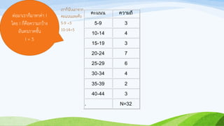 คะแนน ความถี่
5-9 3
10-14 4
15-19 3
20-24 7
25-29 6
30-34 4
35-39 2
40-44 3
. N=32
ต่อมาเราก็มาหาค่า I
โดย I ก็คือความกว้าง
อันตรภาคชั้น
I = 5
เราก็นับเอาจาก
คะแนนเลยคับ
5-9 =5
10-14=5
 