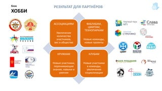 блок
ХОББИ
АССОЦИАЦИЯМ
Увеличение
количества
участников,
вес в обществе
ФАБЛАБАМ,
ЦМИТАМ,
ТЕХНОПАРКАМ
Новые команды,
новые проекты
КРУЖКАМ
Новые участники,
перенимающие
знания, навыки и
умения
КЛУБАМ
Новые участники
в команды,
увеличение
социализации
РЕЗУЛЬТАТ ДЛЯ ПАРТНЁРОВ
 