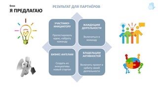 блок
Я ПРЕДЛАГАЮ
УЧАСТНИКУ-
ИНИЦИАТОРУ
Протестировать
идею, набрать
команду
ЖАЖДУЩИМ
ДЕЯТЕЛЬНОСТИ
Включиться в
команду
БИЗНЕС-АНГЕЛАМ
Создать из
инициативы
новый стартап
ВЛАДЕЛЬЦАМ
АКТИВНОСТЕЙ
Включить проект в
орбиту своей
деятельности
РЕЗУЛЬТАТ ДЛЯ ПАРТНЁРОВ
 