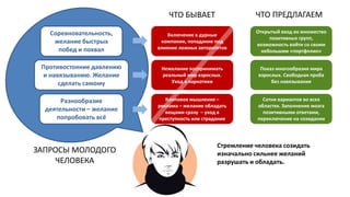 Противостояние давлению
и навязыванию. Желание
сделать самому
Соревновательность,
желание быстрых
побед и похвал
Разнообразие
деятельности – желание
попробовать всё
Нежелание воспринимать
реальный мир взрослых.
Уход в наркотики
ЧТО БЫВАЕТ
Показ многообразия мира
взрослых. Свободная проба
без навязывания
ЧТО ПРЕДЛАГАЕМ
Сотни вариантов во всех
областях. Заполнение мозга
позитивными ответами,
переключение на созидание
Клиповое мышление –
реклама – желание обладать
вещами сразу – уход в
преступность или страдание
Стремление человека созидать
изначально сильнее желаний
разрушать и обладать.
Включение в дурные
компании, попадание под
влияние ложных авторитетов
Открытый вход во множество
позитивных групп,
возможность войти со своим
небольшим «портфолио»
ЗАПРОСЫ МОЛОДОГО
ЧЕЛОВЕКА
 