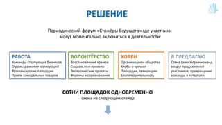 Периодический форум «Стажёры Будущего» где участники
могут моментально включиться в деятельности:
РАБОТА
Команды стартующих бизнесов
Отделы развития корпораций
Фрилансерские площадки
Приём самодельных товаров
ВОЛОНТЁРСТВО
Восстановление храмов
Социальные проекты
Экологические проекты
Форумы и соревнования
ХОББИ
Организации и общества
Клубы и кружки
Площадки, технопарки
Благотворительность
Я ПРЕДЛАГАЮ
Стена самосборки команд
вокруг предложений
участников, превращение
команды в «стартап»
СОТНИ ПЛОЩАДОК ОДНОВРЕМЕННО
схема на следующем слайде
РЕШЕНИЕ
 