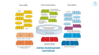 СХЕМА РАЗМЕЩЕНИЯ
ПАРТНЁРОВ
 