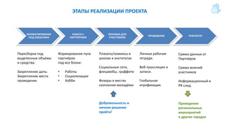 ЭТАПЫ РЕАЛИЗАЦИИ ПРОЕКТА
ФОРМАТИРОВАНИЕ
ПОД ЗАКАЗЧИКА
РАБОТА С
ПАРТНЁРАМИ
РЕКЛАМА ДЛЯ
УЧАСТНИКОВ
ПРОВЕДЕНИЕ РЕЗУЛЬТАТ
Пересборка под
выделенные объёмы
и средства.
Закрепление даты.
Закрепление места
проведения.
Формирование пула
партнёров
под все блоки:
• Работы
• Социализации
• Хобби
Плакаты/комиксы в
школах и институтах
Социальные сети,
флешмобы, граффити
Флаеры в местах
скопления молодёжи
Добровольность и
личное решение
прийти!
Личные рабочие
тетради.
Веб-трансляция и
записи.
Глобальная
игрофикация.
Сумма данных от
Партнёров
Сумма мнений
участников
Информационный и
PR след.
Проведение
региональных
мероприятий
в других городах
 