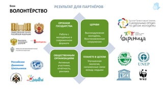 блок
ВОЛОНТЁРСТВО
ОРГАНАМ
ГОСУДАРСТВА
Работа с
молодёжью в
современном
формате
ЦЕРКВИ
Высокодуховная
молодёжь,
Восстановленные
сооружения
ОБЩЕСТВЕННЫМ
ОРГАНИЗАЦИЯМ
Активные
участники,
отчётность,
реклама
ПЛАНЕТЕ В ЦЕЛОМ
Улучшенная
экология,
налаженные связи
между людьми
Российское
Движение
Школьников
РЕЗУЛЬТАТ ДЛЯ ПАРТНЁРОВ
 