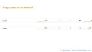 Результаты на посадочной
С. Щербаков www.shcherbakovs.com
 