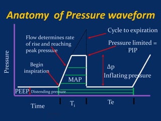 Anatomy of Pressure waveform
Hera NICU
2016
Ti
Te
Pressure
Begin
inspiration
Cycle to expiration
Time
Flow determines rate
of rise and reaching
peak pressure
Pressure limited =
“PIP”
PEEP
∆p
MAP
Inflating pressure
Distending pressure
 