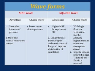 June 1, 2016 15
Wave forms
SQAURE WAVESINE WAVE
Adverse effectsAdvantagesAdverse effectsAdvantages
1. With high
flow, the
ventilation
may be
applying
higher pressure
to normal
airways and
alveoli
2. Impede venous
return if longer
Ti is used or I :
E ratio is
reversed
1. Higher MAP
for equivalent
PIP
2. Longer time at
PIP may open
atelectatic areas of
lung and improve
distribution of
ventilation
1. Lower mean
airway pressure
1. Smoother
increase of
pressure
2. More like
normal respiratory
pattern
 