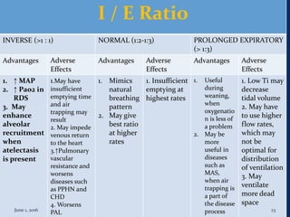 I / E Ratio
PROLONGED EXPIRATORY
(> 1:3)
NORMAL (1:2-1:3)INVERSE (>1 : 1)
Adverse
Effects
AdvantagesAdverse
Effects
AdvantagesAdverse
Effects
Advantages
1. Low Ti may
decrease
tidal volume
2. May have
to use higher
flow rates,
which may
not be
optimal for
distribution
of ventilation
3. May
ventilate
more dead
space
1. Useful
during
weaning,
when
oxygenatio
n is less of
a problem
2. May be
more
useful in
diseases
such as
MAS,
when air
trapping is
a part of
the disease
process
1. Insufficient
emptying at
highest rates
1. Mimics
natural
breathing
pattern
2. May give
best ratio
at higher
rates
1.May have
insufficient
emptying time
and air
trapping may
result
2. May impede
venous return
to the heart
3.↑Pulmonary
vascular
resistance and
worsens
diseases such
as PPHN and
CHD
4. Worsens
PAL
1. ↑ MAP
2. ↑ Pao2 in
RDS
3. May
enhance
alveolar
recruitment
when
atelectasis
is present
June 1, 2016 23
 