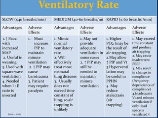 Ventilatory Rate
RAPID (≤ 60 breaths /min)MEDIUM (40-60 breaths/miSLOW (≤40 breaths/min)
Adverse
Effects
AdvantagesAdverse
Effects
AdvantagesAdverse
Effects
Advantages
1. May exceed
time constant
and produce
air trapping
2. May cause
inadvertent
PEEP
3. May result
in change in
compliance
(frequency
dependence of
compliance)
4.Inadequate
Vt and minute
ventilation if
only dead
space is
ventilated
1. Higher
PO2 (may be
the result of
air trapping
2.May allow
↑ PIP and Vt
3.Hyperventi
lation may
be useful in
PPHN
4. May
reduce
atelectasis
(air
trapping)
1. May not
provide
adequate
ventilation in
some cases
2. ↑ PIP may
still be
needed to
maintain
minute
ventilation
1. Mimic
normal
ventilatory
rate
2. Will
effectively
treat most
neonatal
lung diseases
3. Usually
does not
exceed time
constant of
lung, so air
trapping is
unlikely
1. Must
increase
PIP to
maintain
minute
ventilation
2. ↑ PIP may
cause
barotrauma
3. Patient
may require
paralysis
1.↑ Pao2
with
increased
MAP
2. Useful in
weaning
3. Used with
square wave
ventilation
4. Needed
when I : E
ratio is
inverted
June 1, 2016 27
 