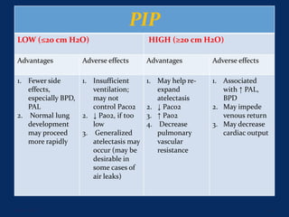 June 1, 2016 40
PIP
HIGH (≥20 cm H2O)LOW (≤20 cm H2O)
Adverse effectsAdvantagesAdverse effectsAdvantages
1. Associated
with ↑ PAL,
BPD
2. May impede
venous return
3. May decrease
cardiac output
1. May help re-
expand
atelectasis
2. ↓ Paco2
3. ↑ Pao2
4. Decrease
pulmonary
vascular
resistance
1. Insufficient
ventilation;
may not
control Paco2
2. ↓ Pao2, if too
low
3. Generalized
atelectasis may
occur (may be
desirable in
some cases of
air leaks)
1. Fewer side
effects,
especially BPD,
PAL
2. Normal lung
development
may proceed
more rapidly
 