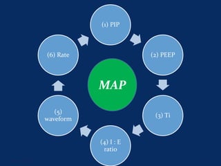 (1) PIP
(2) PEEP
(3) Ti
(4) I : E
ratio
(5)
waveform
(6) Rate
June 1, 2016 43
MAP
 