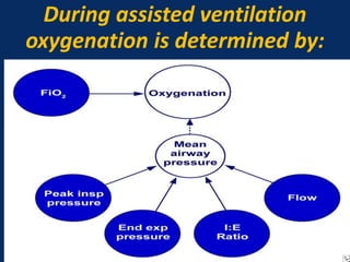 During assisted ventilation
oxygenation is determined by:
June 1, 2016 52
 