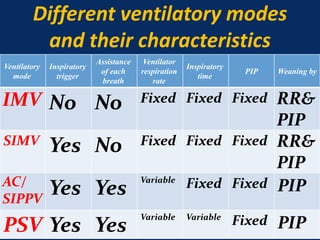 Different ventilatory modes
and their characteristics
Weaning byPIP
Inspiratory
time
Ventilator
respiration
rate
Assistance
of each
breath
Inspiratory
trigger
Ventilatory
mode
RR&
PIP
FixedFixedFixedNoNoIMV
RR&
PIP
FixedFixedFixedNoYesSIMV
PIPFixedFixedVariable
YesYesAC/
SIPPV
PIPFixedVariableVariable
YesYesPSV
 