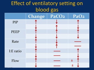 Effect of ventilatory setting on
blood gas
PaO2PaCO2Change
PIP
PEEP
Rate
I:E ratio
±Flow
±
June 1, 2016 62
 