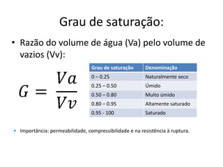 Grau de saturação:
• Razão do volume de água (Va) pelo volume de
vazios (Vv):
 Importância: permeabilidade, compressibilidade e na resistência à ruptura.
Grau de saturação Denominação
0 – 0.25 Naturalmente seco
0.25 – 0.50 Úmido
0.50 – 0.80 Muito úmido
0.80 – 0.95 Altamente saturado
0.95 - 100 Saturado
 