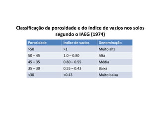 Porosidade Índice de vazios Denominação
>50 >1 Muito alta
50 – 45 1.0 – 0.80 Alta
45 – 35 0.80 – 0.55 Média
35 – 30 0.55 – 0.43 Baixa
<30 <0.43 Muito baixa
Classificação da porosidade e do índice de vazios nos solos
segundo o IAEG (1974)
 