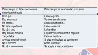 Palabras que no debes decir en una
entrevista de trabajo
Palabras que se recomiendan pronunciar
Creo que...
Eso me asusta
Me parece...
No tiene importancia
No sé si sirvo
Hay otros/as mejores
Tengo fallos
A veces pierdo el control
No lo merezco
No sé si me conviene
Estoy segura/o...
Venceré ese obstáculo
Estoy convencida/o...
Estoy satisfecha
Lo haré bien
Lo positivo de mí supera lo negativo
Estaré a la altura
Si algo me inquieta, se dominarme
Sabré responder
Se adapta a mis capacidades
 
