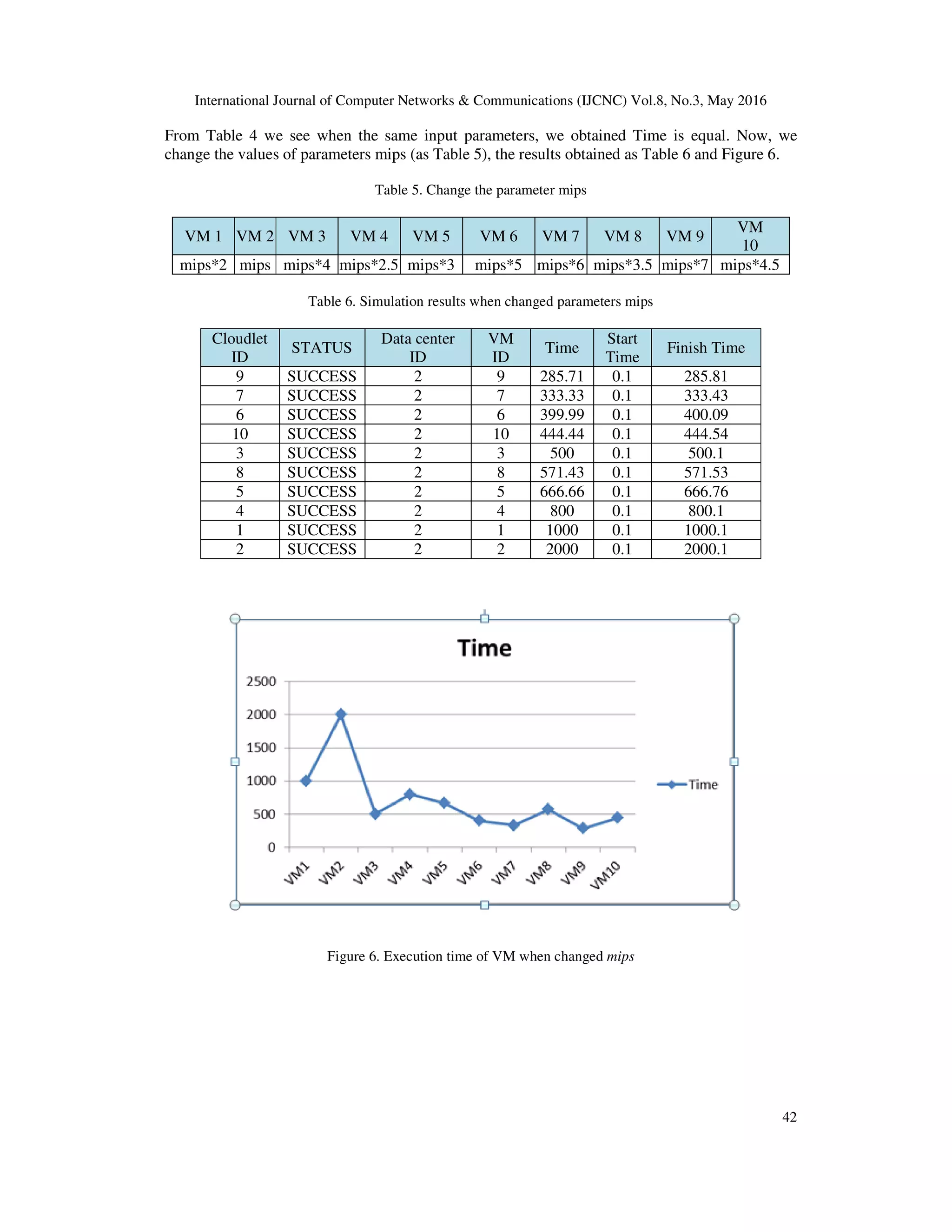 International Journal of Computer Networks & Communications (IJCNC) Vol.8, No.3, May 2016 42 From Table 4 we see when the same input parameters, we obtained Time is equal. Now, we change the values of parameters mips (as Table 5), the results obtained as Table 6 and Figure 6. Table 5. Change the parameter mips VM 1 VM 2 VM 3 VM 4 VM 5 VM 6 VM 7 VM 8 VM 9 VM 10 mips*2 mips mips*4 mips*2.5 mips*3 mips*5 mips*6 mips*3.5 mips*7 mips*4.5 Table 6. Simulation results when changed parameters mips Cloudlet ID STATUS Data center ID VM ID Time Start Time Finish Time 9 SUCCESS 2 9 285.71 0.1 285.81 7 SUCCESS 2 7 333.33 0.1 333.43 6 SUCCESS 2 6 399.99 0.1 400.09 10 SUCCESS 2 10 444.44 0.1 444.54 3 SUCCESS 2 3 500 0.1 500.1 8 SUCCESS 2 8 571.43 0.1 571.53 5 SUCCESS 2 5 666.66 0.1 666.76 4 SUCCESS 2 4 800 0.1 800.1 1 SUCCESS 2 1 1000 0.1 1000.1 2 SUCCESS 2 2 2000 0.1 2000.1 Figure 6. Execution time of VM when changed mips 