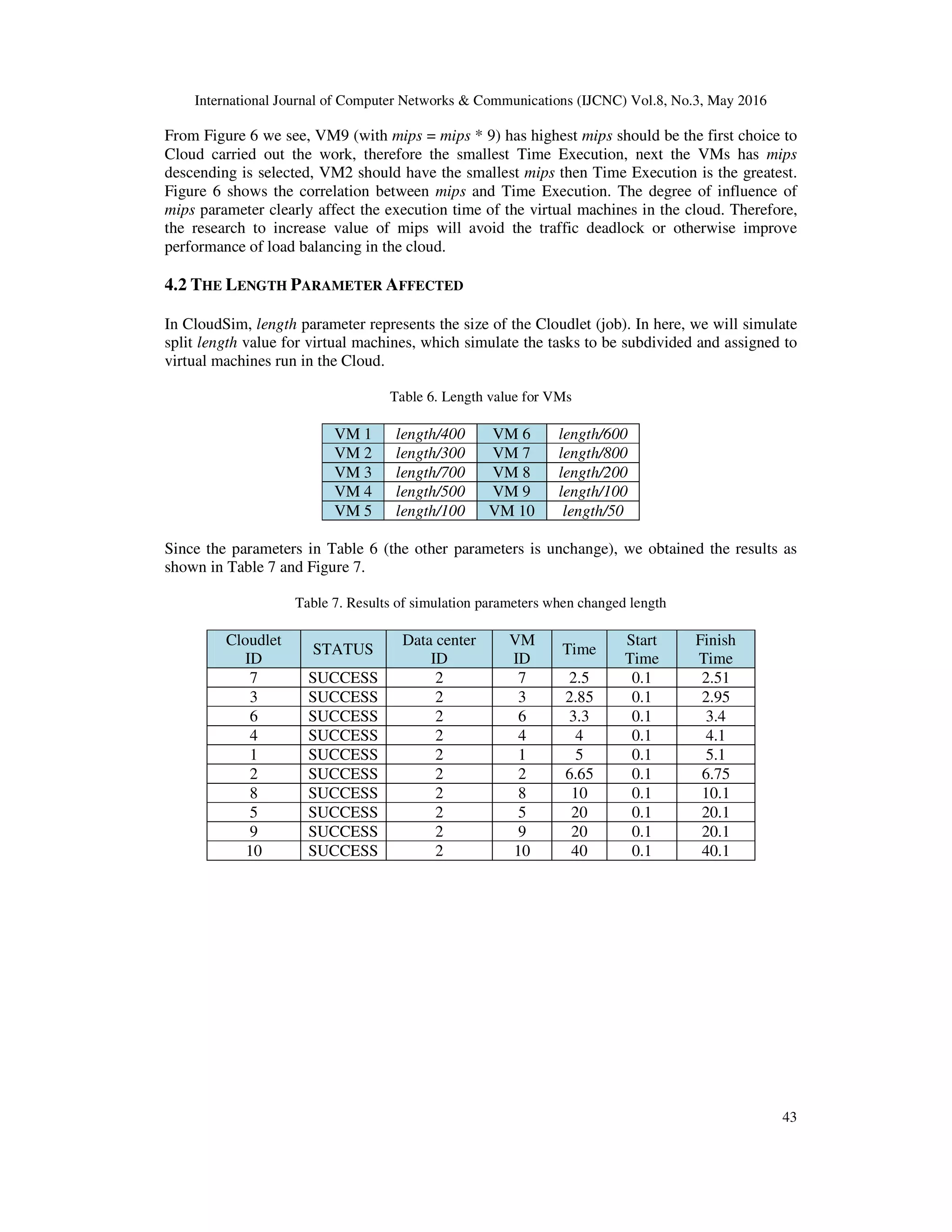 International Journal of Computer Networks & Communications (IJCNC) Vol.8, No.3, May 2016 43 From Figure 6 we see, VM9 (with mips = mips * 9) has highest mips should be the first choice to Cloud carried out the work, therefore the smallest Time Execution, next the VMs has mips descending is selected, VM2 should have the smallest mips then Time Execution is the greatest. Figure 6 shows the correlation between mips and Time Execution. The degree of influence of mips parameter clearly affect the execution time of the virtual machines in the cloud. Therefore, the research to increase value of mips will avoid the traffic deadlock or otherwise improve performance of load balancing in the cloud. 4.2 THE LENGTH PARAMETER AFFECTED In CloudSim, length parameter represents the size of the Cloudlet (job). In here, we will simulate split length value for virtual machines, which simulate the tasks to be subdivided and assigned to virtual machines run in the Cloud. Table 6. Length value for VMs VM 1 length/400 VM 6 length/600 VM 2 length/300 VM 7 length/800 VM 3 length/700 VM 8 length/200 VM 4 length/500 VM 9 length/100 VM 5 length/100 VM 10 length/50 Since the parameters in Table 6 (the other parameters is unchange), we obtained the results as shown in Table 7 and Figure 7. Table 7. Results of simulation parameters when changed length Cloudlet ID STATUS Data center ID VM ID Time Start Time Finish Time 7 SUCCESS 2 7 2.5 0.1 2.51 3 SUCCESS 2 3 2.85 0.1 2.95 6 SUCCESS 2 6 3.3 0.1 3.4 4 SUCCESS 2 4 4 0.1 4.1 1 SUCCESS 2 1 5 0.1 5.1 2 SUCCESS 2 2 6.65 0.1 6.75 8 SUCCESS 2 8 10 0.1 10.1 5 SUCCESS 2 5 20 0.1 20.1 9 SUCCESS 2 9 20 0.1 20.1 10 SUCCESS 2 10 40 0.1 40.1 