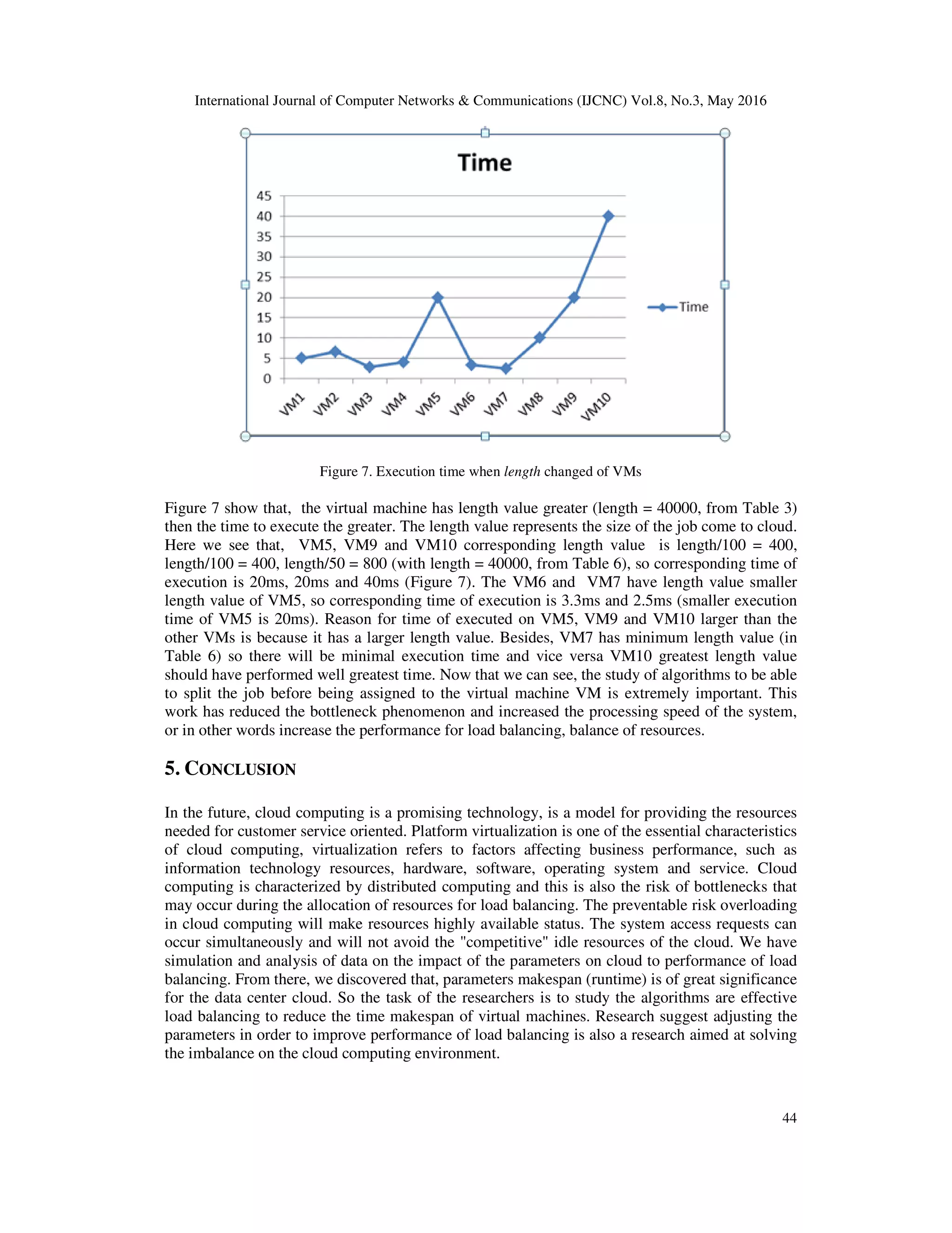 International Journal of Computer Networks & Communications (IJCNC) Vol.8, No.3, May 2016 44 Figure 7. Execution time when length changed of VMs Figure 7 show that, the virtual machine has length value greater (length = 40000, from Table 3) then the time to execute the greater. The length value represents the size of the job come to cloud. Here we see that, VM5, VM9 and VM10 corresponding length value is length/100 = 400, length/100 = 400, length/50 = 800 (with length = 40000, from Table 6), so corresponding time of execution is 20ms, 20ms and 40ms (Figure 7). The VM6 and VM7 have length value smaller length value of VM5, so corresponding time of execution is 3.3ms and 2.5ms (smaller execution time of VM5 is 20ms). Reason for time of executed on VM5, VM9 and VM10 larger than the other VMs is because it has a larger length value. Besides, VM7 has minimum length value (in Table 6) so there will be minimal execution time and vice versa VM10 greatest length value should have performed well greatest time. Now that we can see, the study of algorithms to be able to split the job before being assigned to the virtual machine VM is extremely important. This work has reduced the bottleneck phenomenon and increased the processing speed of the system, or in other words increase the performance for load balancing, balance of resources. 5. CONCLUSION In the future, cloud computing is a promising technology, is a model for providing the resources needed for customer service oriented. Platform virtualization is one of the essential characteristics of cloud computing, virtualization refers to factors affecting business performance, such as information technology resources, hardware, software, operating system and service. Cloud computing is characterized by distributed computing and this is also the risk of bottlenecks that may occur during the allocation of resources for load balancing. The preventable risk overloading in cloud computing will make resources highly available status. The system access requests can occur simultaneously and will not avoid the "competitive" idle resources of the cloud. We have simulation and analysis of data on the impact of the parameters on cloud to performance of load balancing. From there, we discovered that, parameters makespan (runtime) is of great significance for the data center cloud. So the task of the researchers is to study the algorithms are effective load balancing to reduce the time makespan of virtual machines. Research suggest adjusting the parameters in order to improve performance of load balancing is also a research aimed at solving the imbalance on the cloud computing environment. 