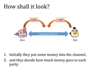 How shall it look?
Alice Bob
payment channel
1 BTC 1 BTC
1. Initially they put some money into the channel,
2. and they decide how much money goes to each
party.
 