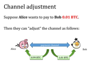 Channel adjustment
Suppose Alice wants to pay to Bob 0.01 BTC.
Then they can “adjust” the channel as follows:
payment channel
Alice Bob
1 BTC1 BTC 1.01 BTC0.99 BTC
 