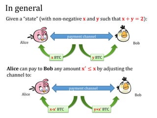 In general
Given a “state” (with non-negative x and y such that 𝐱 + 𝐲 = 𝟐):
payment channel
y BTCx BTC
Alice Bob
Alice can pay to Bob any amount 𝐱′ ≤ 𝐱 by adjusting the
channel to:
payment channel
y+x’ BTCx-x’ BTC
Alice Bob
 
