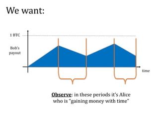 We want:
Bob’s
payout
time
1 BTC
Observe: in these periods it’s Alice
who is “gaining money with time”
 