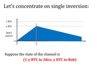 Let’s concentrate on single inversion:
Suppose the state of the channel is
(1-y BTC to Alice, y BTC to Bob)
Bob’s
payout
1 BTC
y BTC
 