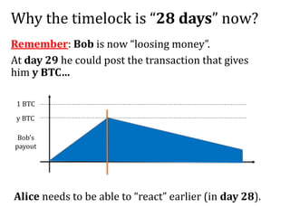 Why the timelock is “28 days” now?
Remember: Bob is now “loosing money”.
At day 29 he could post the transaction that gives
him y BTC…
Bob’s
payout
1 BTC
y BTC
Alice needs to be able to “react” earlier (in day 28).
 