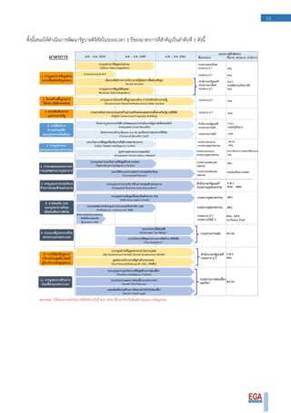 13
ทั้งนี้เสนอให้ดาเนินการพัฒนารัฐบาลดิจิทัลในระยะเวลา 3 ปีของมาตรการที่สาคัญเป็นลาดับที่ 1 ดังนี้
หมายเหตุ * ยังไม่สามารถดาเนินการได้ทันทีภายในปี พ.ศ. 2559 เนื่องจากจาเป็นต้องมีการบูรณาการข้อมูลก่อน
 