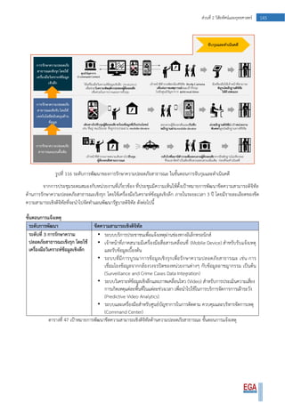 145ส่วนที่ 2 วิสัยทัศน์และยุทธศาสตร์
รูปที่ 116 ระดับการพัฒนาของการรักษาความปลอดภัยสาธารณะ ในขั้นตอนการจับกุมและดาเนินคดี
จากการประชุมระดมสมองกับหน่วยงานที่เกี่ยวข้อง ที่ประชุมมีความเห็นให้ตั้งเป้าหมายการพัฒนาขีดความสามารถดิจิทัล
ด้านการรักษาความปลอดภัยสาธารณะเชิงรุก โดยใช้เครื่องมือวิเคราะห์ข้อมูลเชิงลึก ภายในระยะเวลา 3 ปี โดยมีรายละเอียดของขีด
ความสามารถเชิงดิจิทัลที่จะนาไปจัดทาแผนพัฒนารัฐบาลดิจิทัล ดังต่อไปนี้
ขั้นตอนการแจ้งเหตุ
ระดับการพัฒนา ขีดความสามารถเชิงดิจิทัล
ระดับที่ 3 การรักษาความ
ปลอดภัยสาธารณะเชิงรุก โดยใช้
เครื่องมือวิเคราะห์ข้อมูลเชิงลึก
• ระบบบริการประชาชนเพื่อแจ้งเหตุผ่านช่องทางอิเล็กทรอนิกส์
• เจ้าหน้าที่ภาคสนามมีเครื่องมือสื่อสารเคลื่อนที่ (Mobile Device) สาหรับรับแจ้งเหตุ
และรับข้อมูลเบื้องต้น
• ระบบที่มีการบูรณาการข้อมูลเชิงรุกเพื่อรักษาความปลอดภัยสาธารณะ เช่น การ
เชื่อมโยงข้อมูลจากกล้องวงจรปิดของหน่วยงานต่างๆ กับข้อมูลอาชญากรรม เป็นต้น
(Surveillance and Crime Cases Data Integration)
• ระบบวิเคราะห์ข้อมูลเชิงลึกและภาพเคลื่อนไหว (Video) สาหรับการประเมินความเสี่ยง
การเกิดเหตุแต่ละพื้นที่ในแต่ละช่วงเวลา เพื่อนาไปใช้ในการบริการจัดการการเฝ้าระวัง
(Predictive Video Analytics)
• ระบบและเครื่องมือสาหรับศูนย์บัญชาการในการติดตาม ควบคุมและบริหารจัดการเหตุ
(Command Center)
ตารางที่ 47 เป้าหมายการพัฒนาขีดความสามารถเชิงดิจิทัลด้านความปลอดภัยสาธารณะ ขั้นตอนการแจ้งเหตุ
 