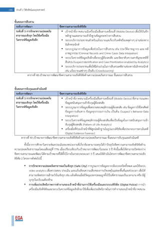 146 ส่วนที่ 2 วิสัยทัศน์และยุทธศาสตร์
ขั้นตอนการสืบสวน
ระดับการพัฒนา ขีดความสามารถเชิงดิจิทัล
ระดับที่ 3 การรักษาความปลอดภัย
สาธารณะเชิงรุก โดยใช้เครื่องมือ
วิเคราะห์ข้อมูลเชิงลึก
• เจ้าหน้าที่ภาคสนามมีเครื่องมือสื่อสารเคลื่อนที่ (Mobile Device) เพื่อใช้บันทึก
หลักฐานและสามารถเข้าถึงฐานข้อมูลระหว่างการสืบสวน
• ระบบบริการประชาชนสาหรับแจ้งเบาะแสเกี่ยวกับคดีหรือเหตุต่างๆ ผ่านช่องทาง
อิเล็กทรอนิกส์
• ระบบบูรณาการข้อมูลเพื่อช่วยในการสืบสวน เช่น ประวัติอาชญากร และ คดี
อาชญากรรม (Criminal Records and Crime Cases Data Integration)
• ระบบวิเคราะห์ข้อมูลเชิงลึกเพื่อระบุผู้ต้องสงสัย และจัดลาดับความสาคัญของคดีที่
สืบสวน (Suspect Identificationand Case Prioritizationenabled by Analytics)
• ระบบบริการประชาชนเพื่อให้มีส่วนร่วมในการสืบสวนคดีผ่านช่องทางอิเล็กทรอนิกส์
เช่น แจ้งเบาะแสต่างๆ เป็นต้น (Crowdsourcing)
ตารางที่ 48 เป้าหมายการพัฒนาขีดความสามารถเชิงดิจิทัลด้านความปลอดภัยสาธารณะ ขั้นตอนการสืบสวน
ขั้นตอนการจับกุมและดาเนินคดี
ระดับการพัฒนา ขีดความสามารถเชิงดิจิทัล
ระดับที่ 3 การรักษาความปลอดภัย
สาธารณะเชิงรุก โดยใช้เครื่องมือ
วิเคราะห์ข้อมูลเชิงลึก
• เจ้าหน้าที่ภาคสนามมีเครื่องมือสื่อสารเคลื่อนที่ (Mobile Device) ที่สามารถแสดง
ข้อมูลสนับสนุนการเข้าจับกุมผู้ต้องสงสัย
• ระบบบูรณาการข้อมูลเพื่อตรวจสอบพฤติกรรมผู้ต้องสงสัย เช่น ข้อมูลการใช้โทรศัพท์
ข้อมูลการเดินทาง ข้อมูลธุรกรรมการเงิน เป็นต้น (Suspect’s Behavior Data
Integration)
• ระบบวิเคราะห์ข้อมูลพฤติกรรมผู้ต้องสงสัยเพื่อเป็นข้อมูลในการสนับสนุนการเข้า
จับกุมผู้ต้องสงสัย (Pattern of Life Analytics)
• เครื่องมือที่ช่วยเจ้าหน้าที่พิสูจน์หลักฐานในรูปแบบดิจิทัลเพื่อประกอบการดาเนินคดี
(Digital Evidence Forensic)
ตารางที่ 49 เป้าหมายการพัฒนาขีดความสามารถเชิงดิจิทัลด้านความปลอดภัยสาธารณะ ขั้นตอนการจับกุมและดาเนินคดี
ทั้งนี้จากการศึกษาวิเคราะห์ผลประเมินของหน่วยงานที่เกี่ยวข้องสามารถสรุปได้ว่าปัจจุบันขีดความสามารถเชิงดิจิทัลด้าน
ความปลอดภัยสาธารณะโดยเฉลี่ยอยู่ที่ 77% เมื่อเปรียบเทียบกับเป้าหมายการพัฒนาในระยะ 3 ปี ดังนั้นเพื่อให้สามารถปิดช่องว่าง
ขีดความสามารถและพัฒนาได้ตามเป้าหมายที่ได้ตั้งไว้ภายในกรอบระยะเวลา 3 ปี เสนอให้ดาเนินโครงการพัฒนาขีดความสามารถเชิง
ดิจิทัล 2 โครงการดังต่อไปนี้
• การรักษาความปลอดภัยสาธารณะในเชิงรุก (Safe City) การบูรณาการข้อมูลจากกล้องวงจรปิดทั้งหมด และใช้ระบบ
video analytics เพื่อตรวจสอบ ประเมิน และแจ้งเตือนความเสี่ยงของการเกิดเหตุในแต่ละพื้นที่และช่วงเวลา เพื่อให้
สามารถจัดสรรการเฝ้าระวังในเชิงรุก เช่น แจ้งเตือนเมื่อมีวัตถุแปลกปลอมถูกทิ้งไว้ในที่สาธารณะเป็นเวลานาน หรือ มีผู้
บุกรุกในบริเวณต้องห้าม
• การเพิ่มประสิทธิภาพการทางานของเจ้าหน้าที่ผ่านการใช้เครื่องมือและระบบดิจิทัล (Digital Police) การนา
เครื่องมือเชิงดิจิทัลและระบบวิเคราะห์ข้อมูลเชิงลึกมาใช้เพื่อเพิ่มประสิทธิภาพในการทางานของเจ้าหน้าที่ภาคสนาม
 